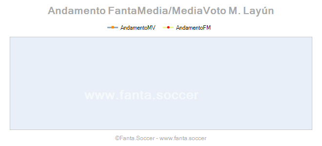 Andamento FantaMedia/MediaVoto N. Umyarov