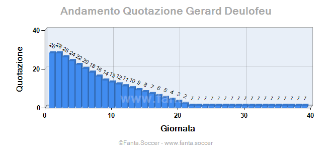 Andamento Quotazione K. Omeruo