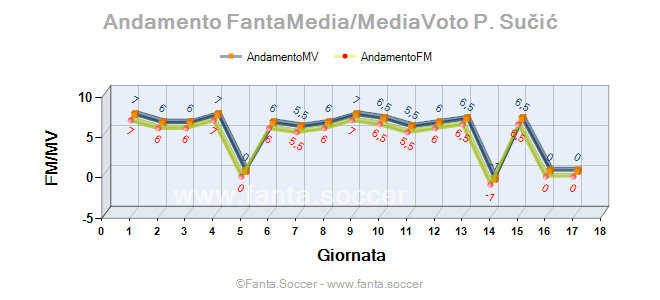 Andamento FantaMedia/MediaVoto D. Kamada