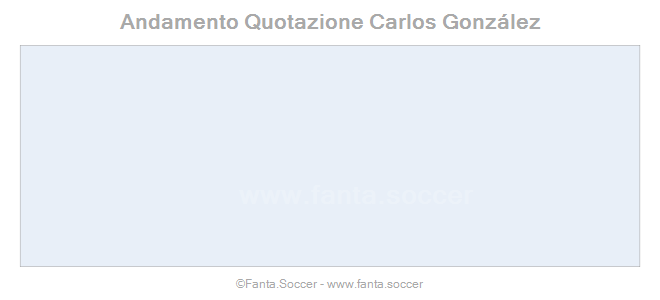 Andamento FantaMedia/MediaVoto Carlos Mané