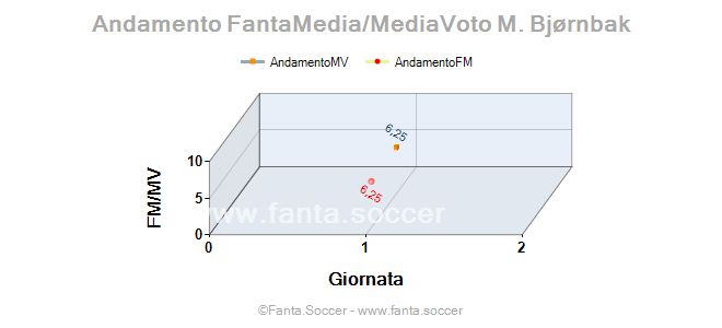 Andamento FantaMedia/MediaVoto L. Gourna Douath