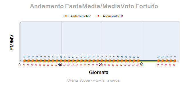 Andamento FantaMedia/MediaVoto Guðmundur Karl Guðmundsson