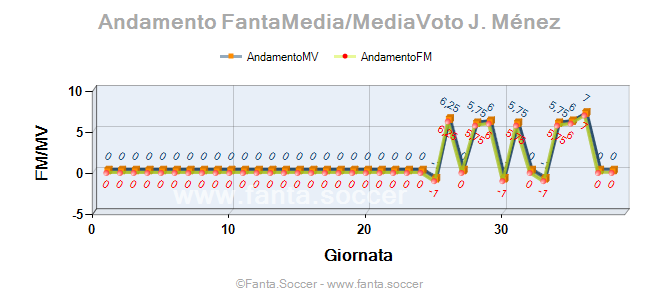 Andamento FantaMedia/MediaVoto O. Dembélé