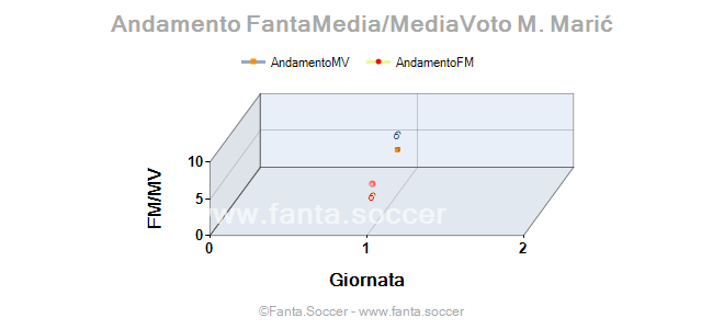 Andamento Quotazione D. Kuciak