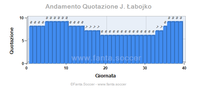 Andamento Quotazione E. Loiodice