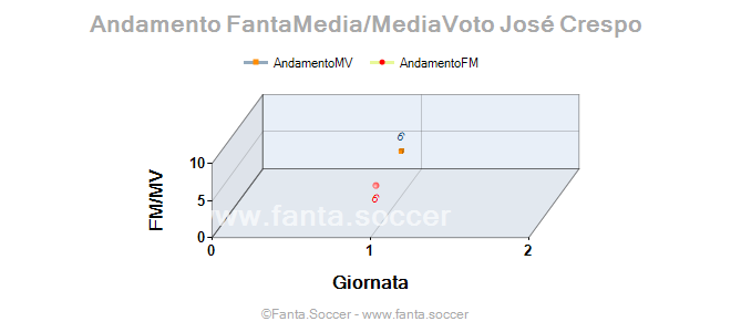 Andamento FantaMedia/MediaVoto V. Mihhailov