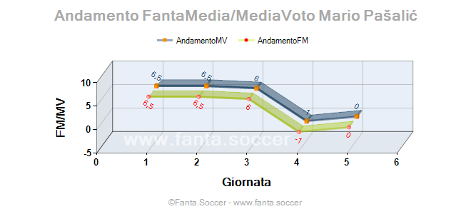 Andamento FantaMedia/MediaVoto P. Zovko