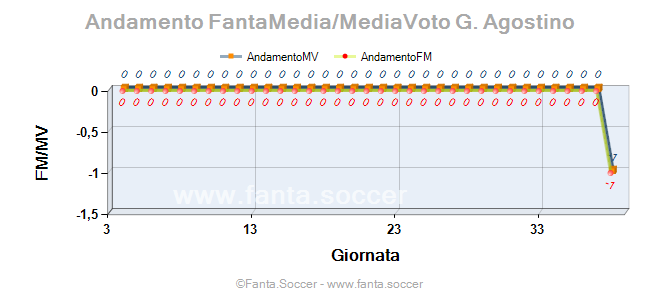 Andamento FantaMedia/MediaVoto M. Dúbravka
