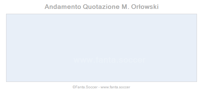 Andamento Quotazione O. Kuzmin