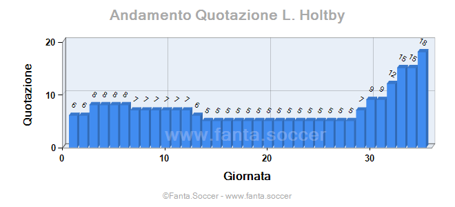 Andamento FantaMedia/MediaVoto A. Šišić