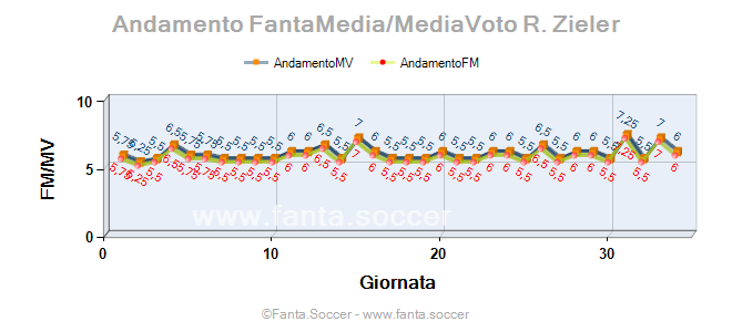 Andamento Quotazione J. Tupper