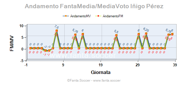 Andamento FantaMedia/MediaVoto M. Brozović