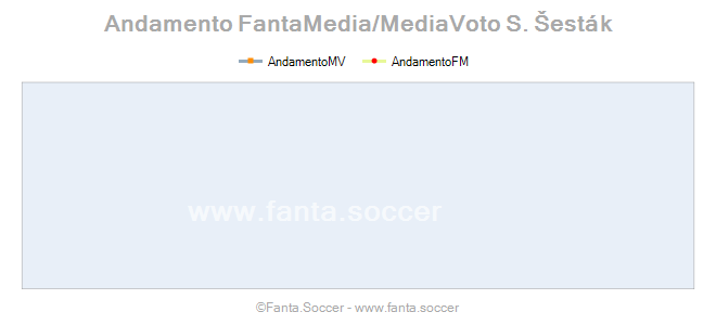 Andamento Quotazione S. Rakić