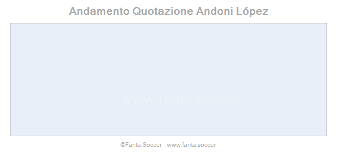 Andamento Quotazione L. Valzania