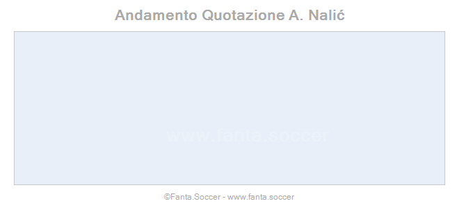 Andamento FantaMedia/MediaVoto F. Tănase