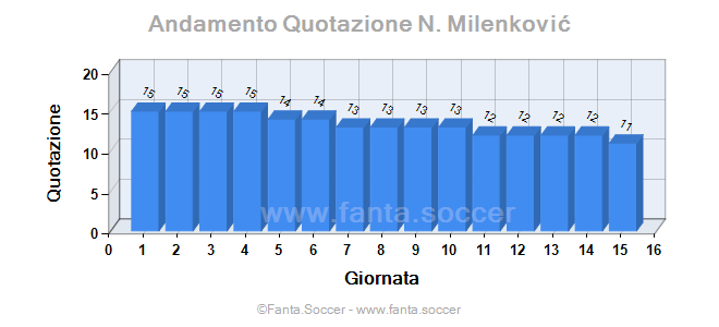 Andamento FantaMedia/MediaVoto Álvaro Odriozola