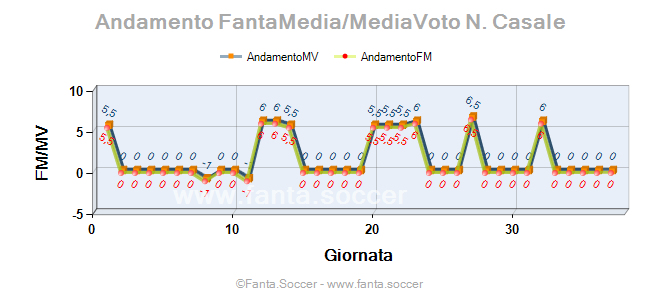 Andamento Quotazione K. Lasagna