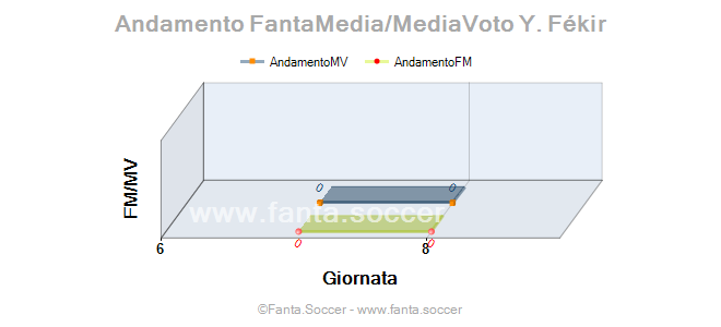 Andamento FantaMedia/MediaVoto W. Sneijder