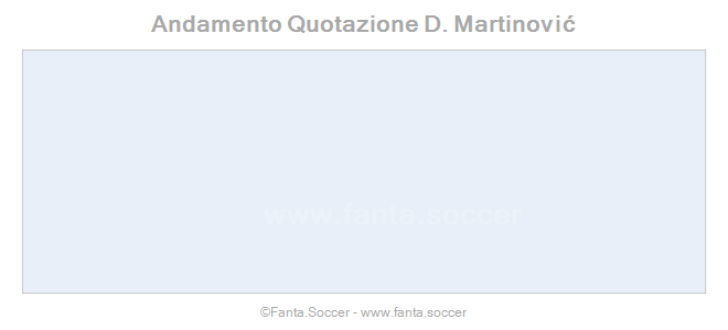 Andamento Quotazione A. Stavrou