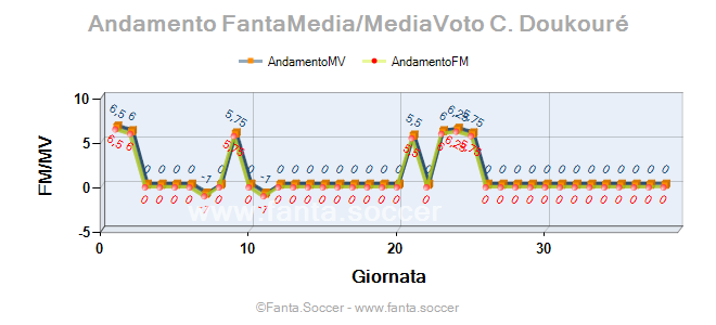 Andamento FantaMedia/MediaVoto F. Valverde