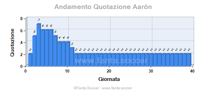 Andamento Quotazione T. Gasperini