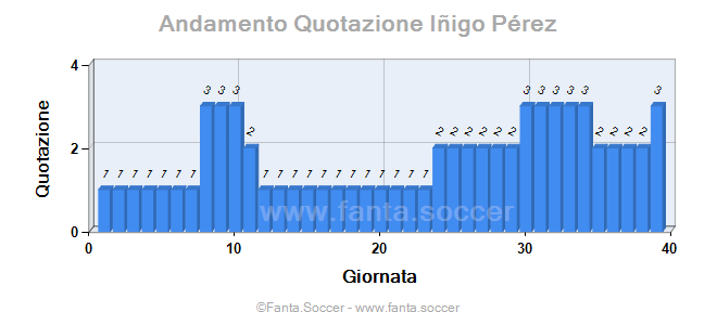 Andamento Quotazione M. Brozović