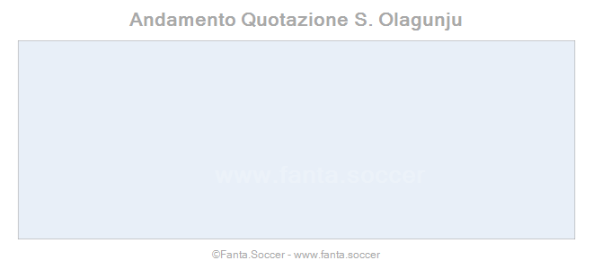 Andamento Quotazione Felipe Pires