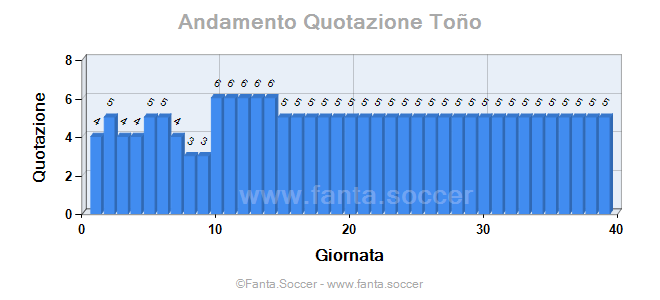 Andamento FantaMedia/MediaVoto Richard Almeida