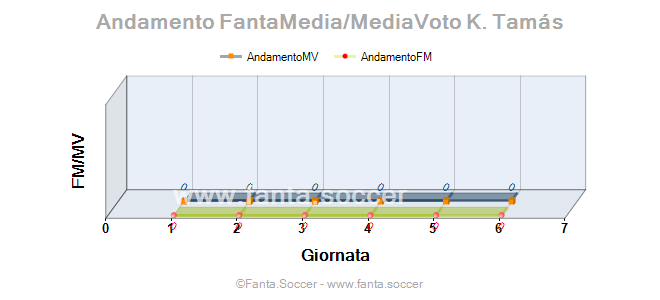 Andamento FantaMedia/MediaVoto W. Orban