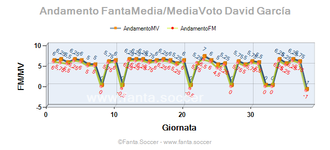 Andamento FantaMedia/MediaVoto F. Dele-Bashiru