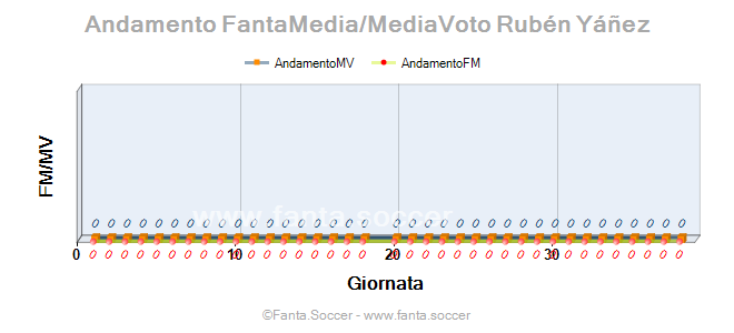 Andamento FantaMedia/MediaVoto M. Baturina
