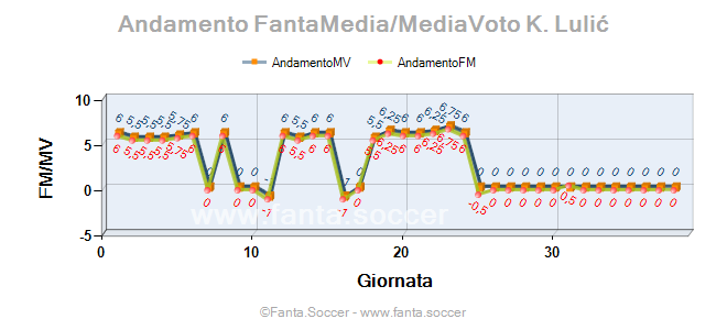 Andamento Quotazione W. Tchimbembé