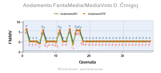 Andamento FantaMedia/MediaVoto Savinho