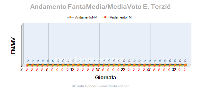 Andamento Quotazione V. Slavickas