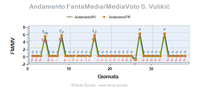 Andamento FantaMedia/MediaVoto S. Vulikić