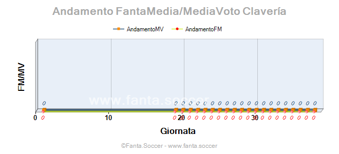 Andamento Quotazione T. van de Berg