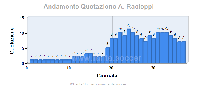 Andamento FantaMedia/MediaVoto C. Janker