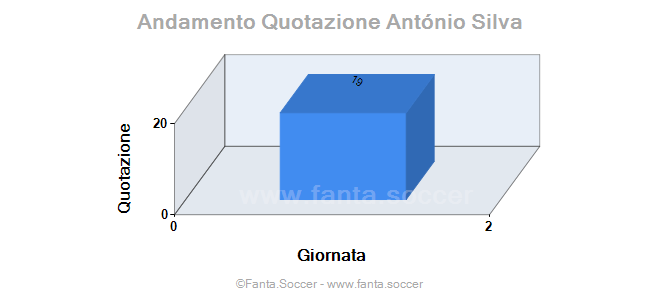 Andamento FantaMedia/MediaVoto S. Tibbling