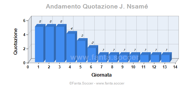 Andamento Quotazione Rui Patrício
