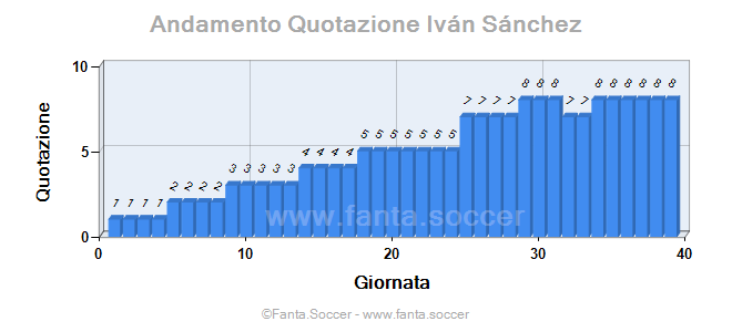 Andamento Quotazione Jacobo Ramón