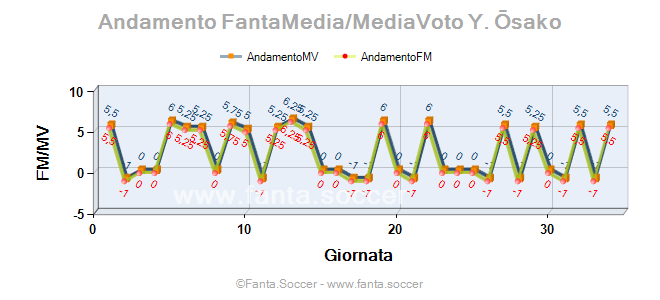 Andamento FantaMedia/MediaVoto M. Šviacoŭ