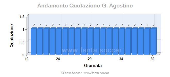 Andamento Quotazione M. Dúbravka