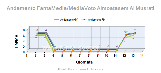 Andamento FantaMedia/MediaVoto E. Konsa