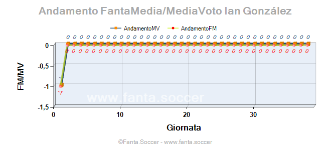 Andamento Quotazione S. Riether