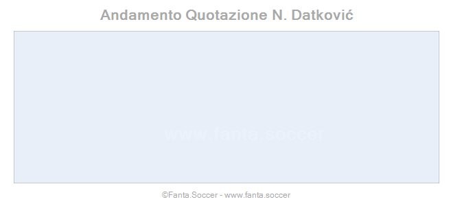 Andamento Quotazione D. Drinkwater