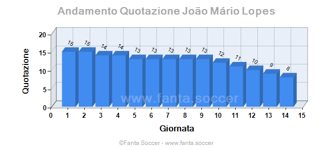 Andamento FantaMedia/MediaVoto K. Gordon