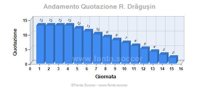 Andamento FantaMedia/MediaVoto G. Mancini