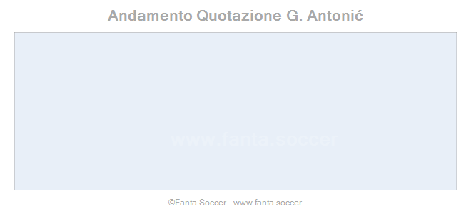 Andamento Quotazione Y. Konoplianka