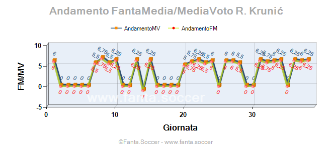 Andamento FantaMedia/MediaVoto I. Aaneba