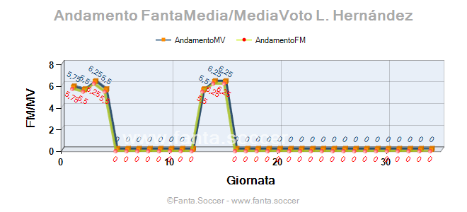 Andamento Quotazione B. Traoré